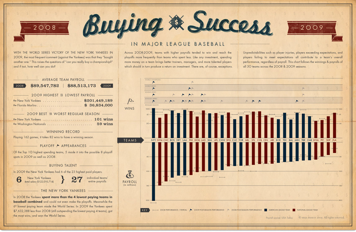 Buying Success in MLB poster