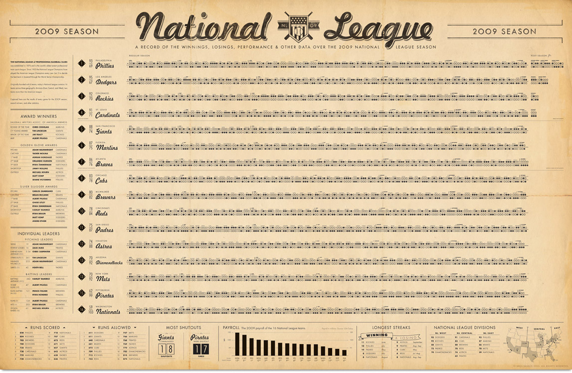 2009 NL Every Game poster